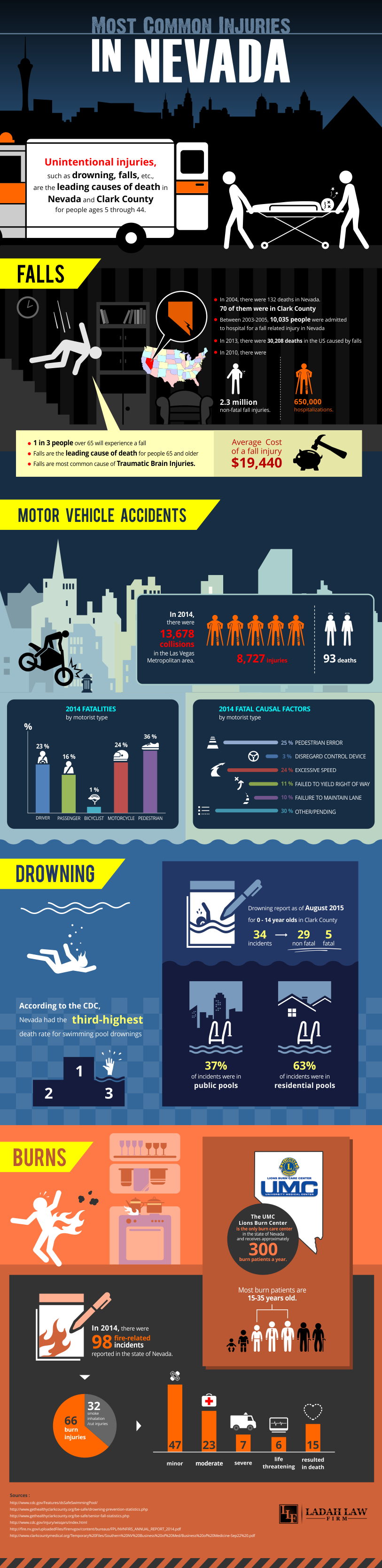 Most Common Injuries in Las Vegas