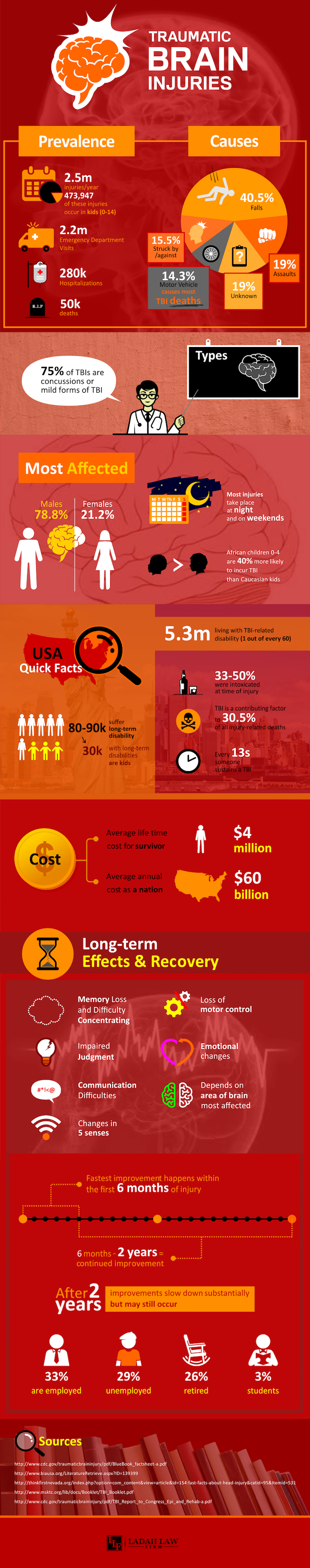 Traumatic Brain Injuries: Quick Facts