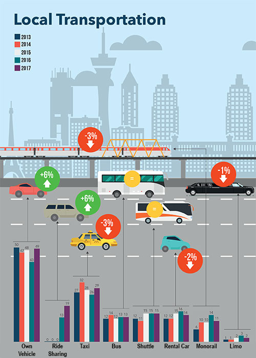 Transportation deaths in Nevada per vehicle miles traveled