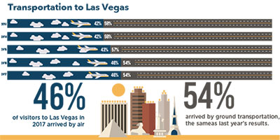 How People Arrive In Vegas