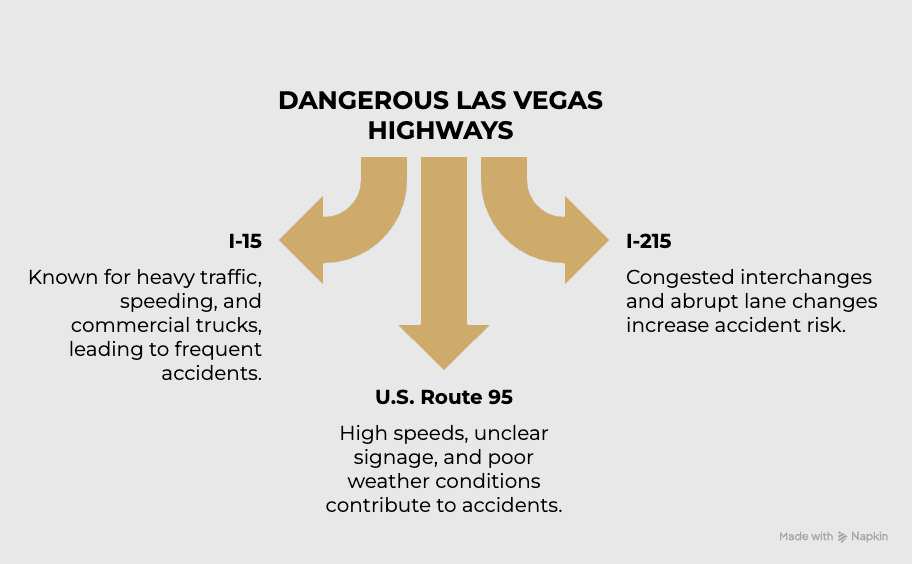 Dangerous Las Vegas Highways