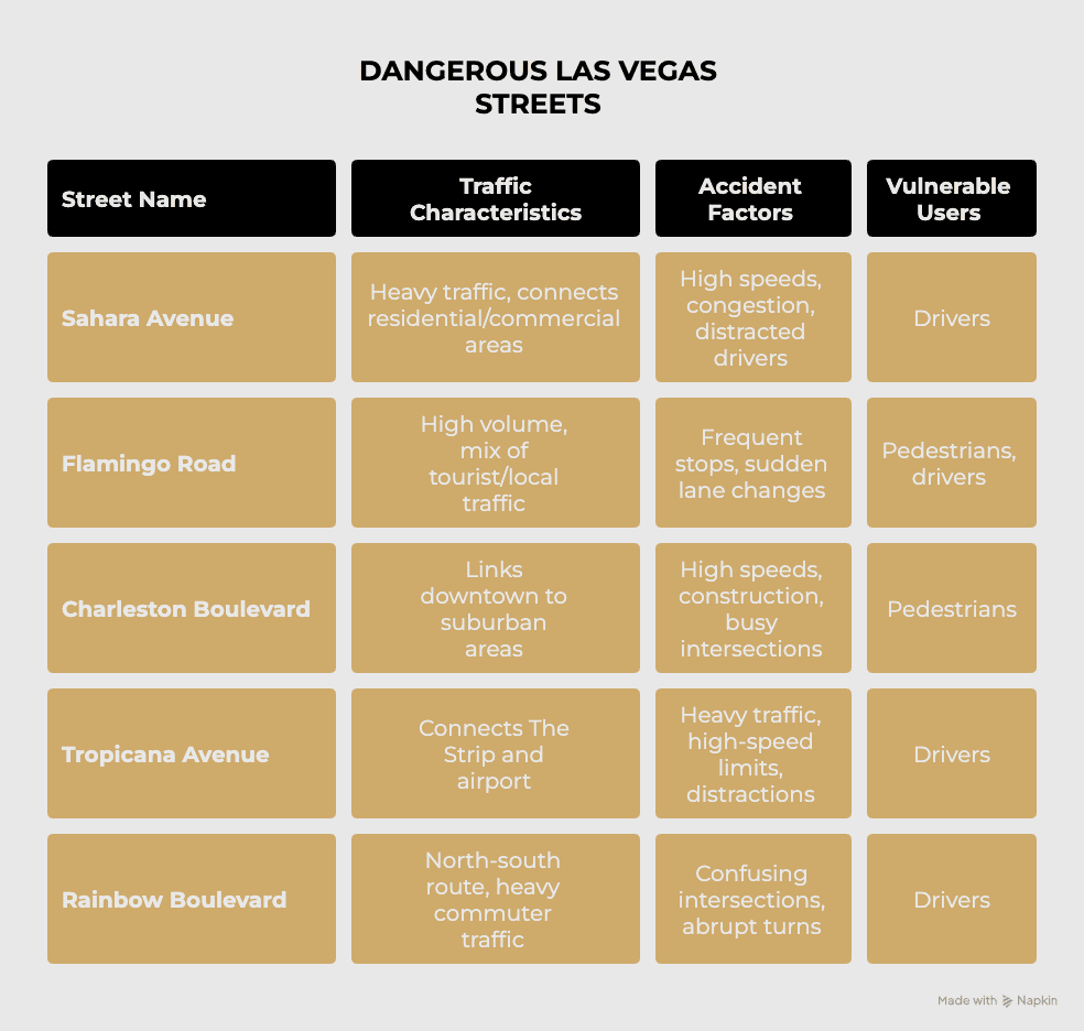 Dangerous streets in Las Vegas