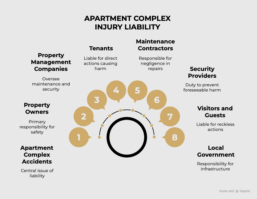 apartment complex injury liability