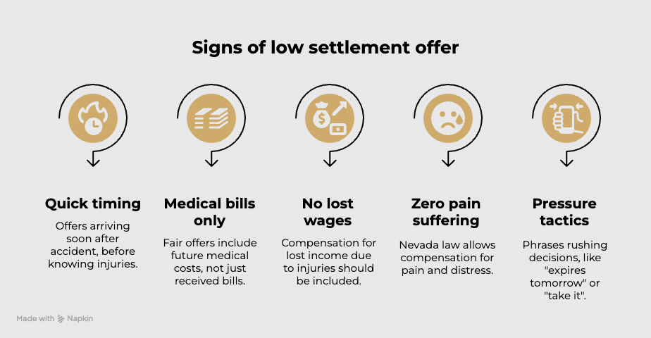Signs The Initial Settlement Offer Is Too Low